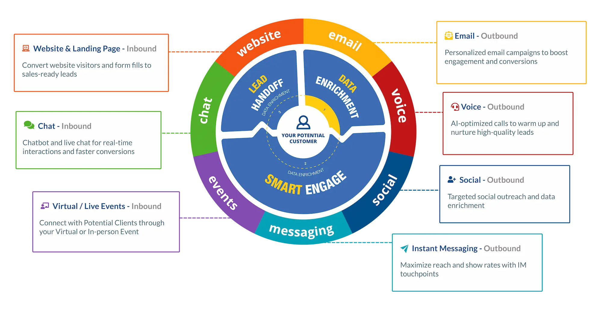 Callbox Multi-Touch Multi-Channel Marketing wheel diagram showing 7 channels: email, voice, social, chat, website, messaging, and events