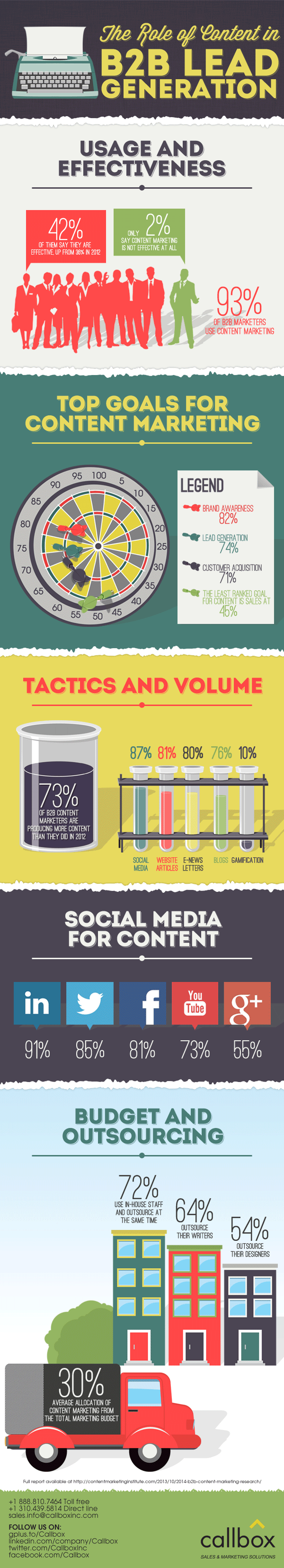 The Role of Content in B2B Lead Generation