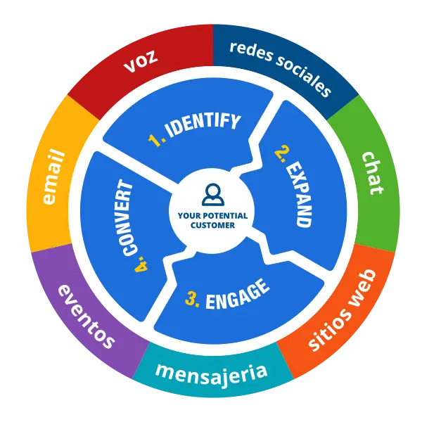Account-based Multi-channel Marketing Approach