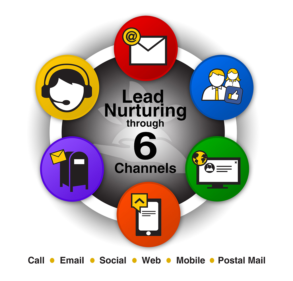 Lead Nurture Tool Lead Management System Callbox