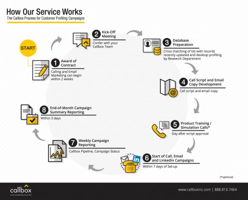How Our Customer Profiling Service Works: Let the Proven Callbox Process Work For You