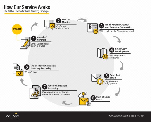 Callbox Process Emai lMarketing Campaign