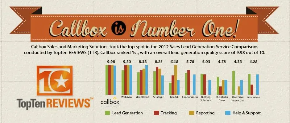 Image from TopTenReviews 2012 with the title "Callbox is number one"