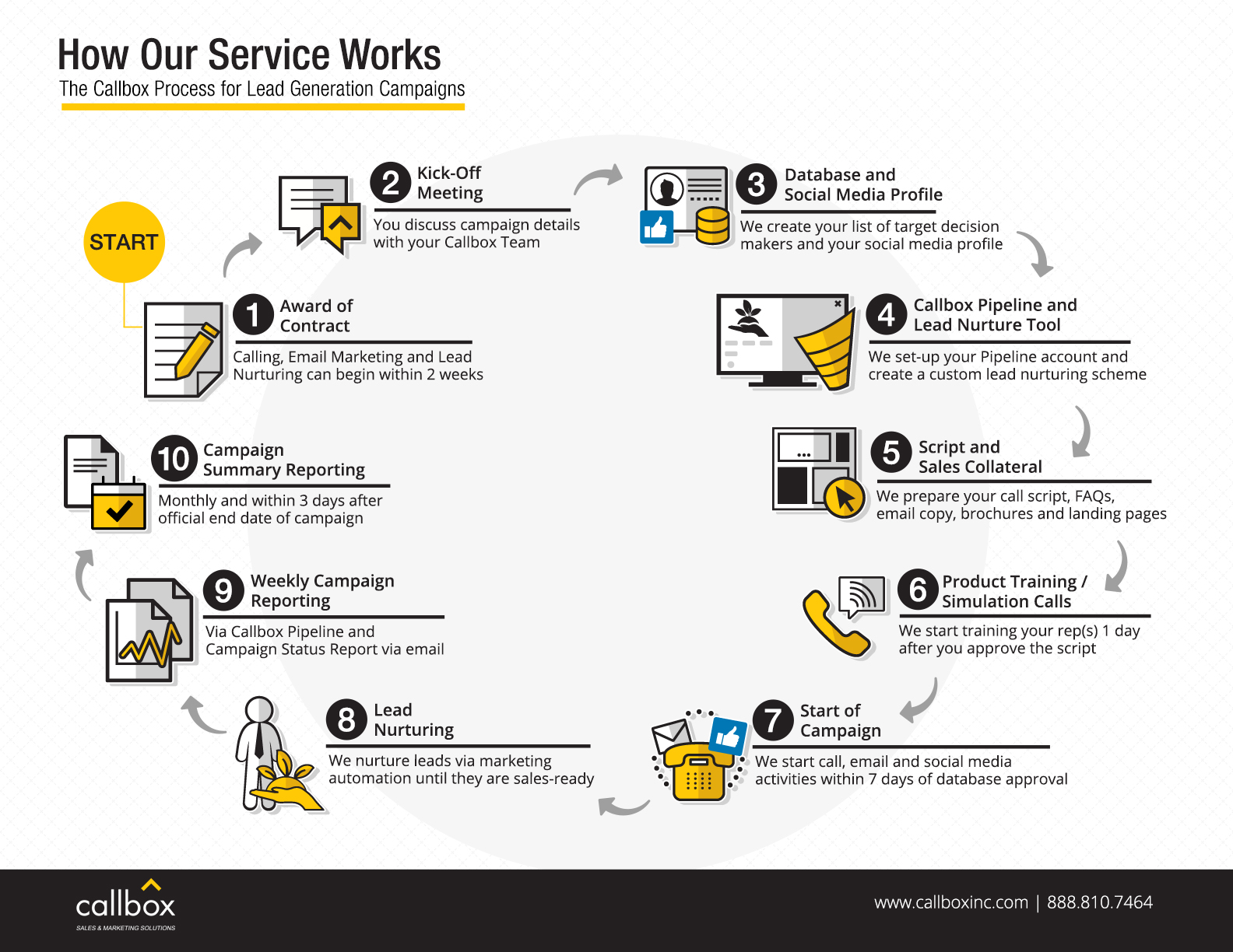 The Callbox Process for Lead Generation and Appointment Setting Campaigns