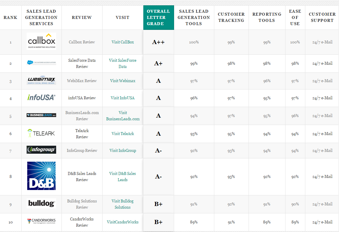 Callbox Tops Lead Generation Reviews