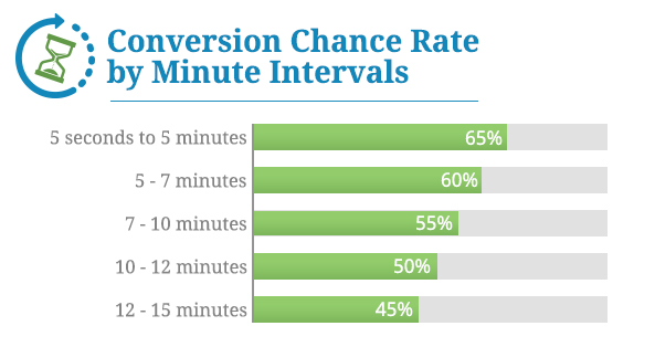 Conversion Chance Rate in Minute Intervals - The 5 to 5 Calling Rule for Inbound Leads (That Generated Over 40% Increase in Sales)