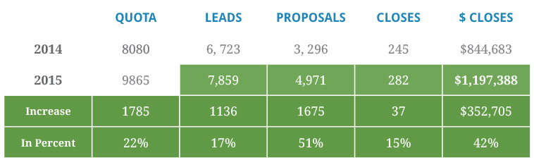 Callbox 2014 and 2015 Leads, Proposals and Closes Data - The 5 to 5 Calling Rule for Inbound Leads (That Generated Over 40% Increase in Sales)