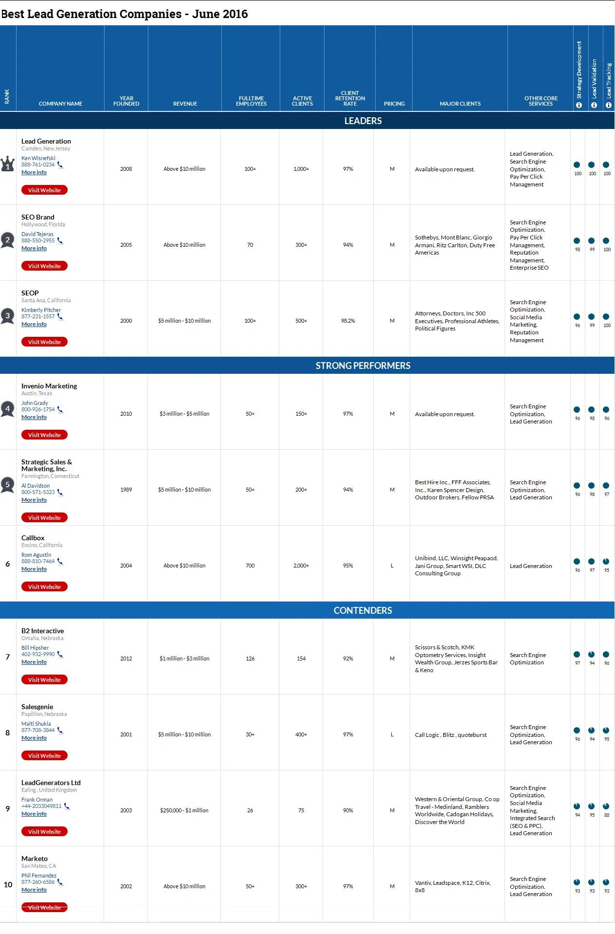 Callbox is Ranked Top 3 in Best Lead Generation Companies By TopSEOs.com