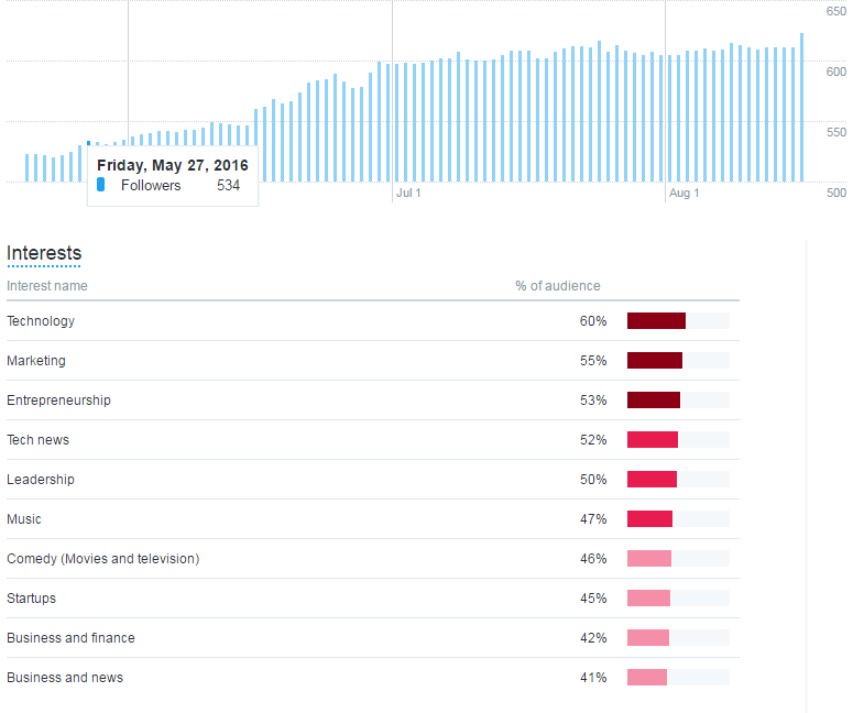 Twitter Analytics - Interest