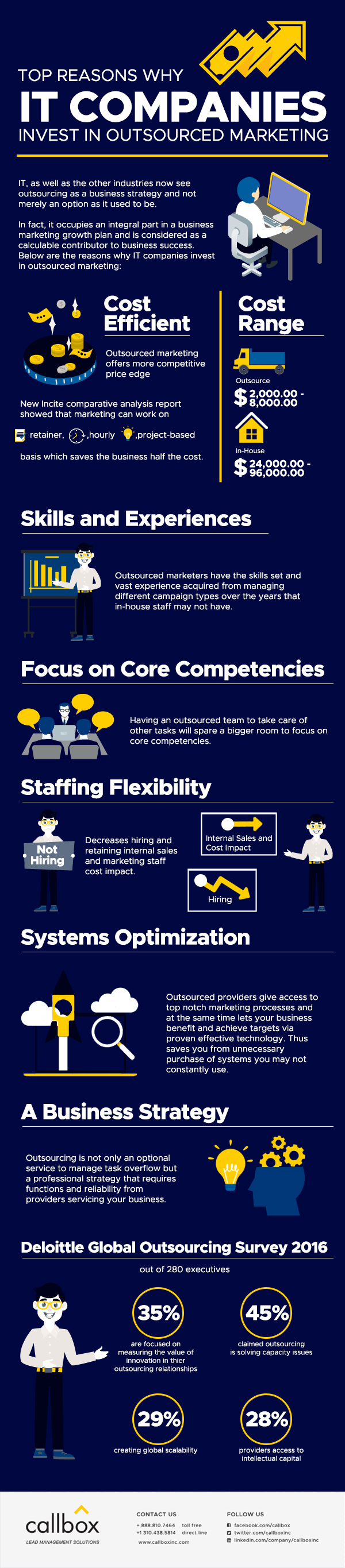 Top Reasons Why IT Companies Invest in Outsourced Marketing