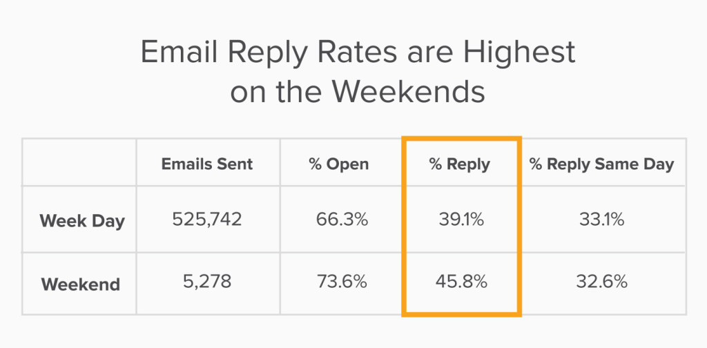 email reply rates are highest on the weekends