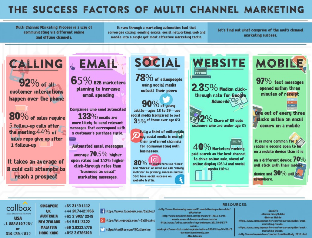 The Success Factors of Multi Channel Marketing