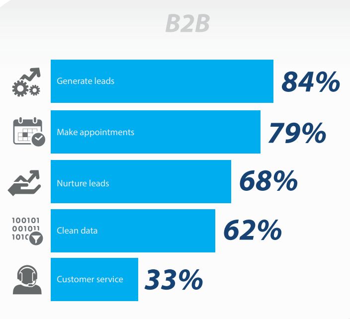 Uses of Telemarketing for B2B