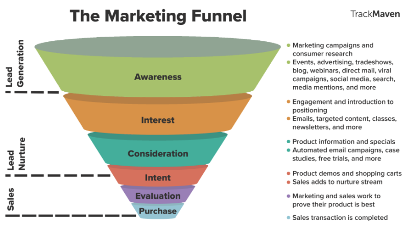 Marketing funnel