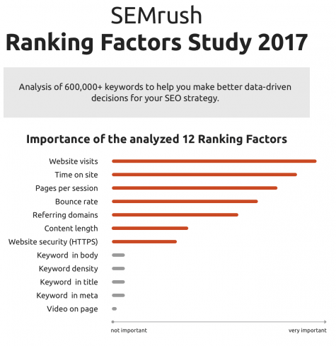 SEMrush - Ranking Factors Study