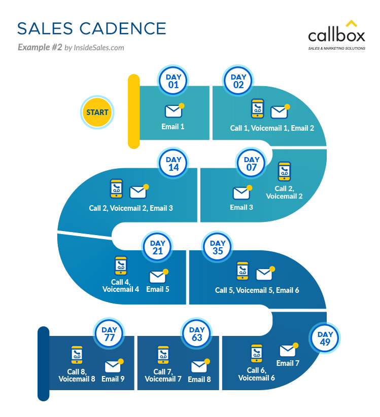 Sales Cadence Example 2