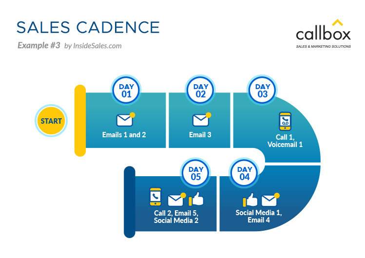 Sales Cadence Example 3