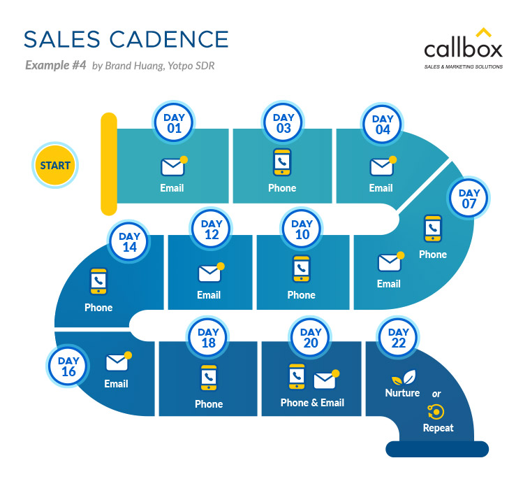 Sales Cadence Example 4