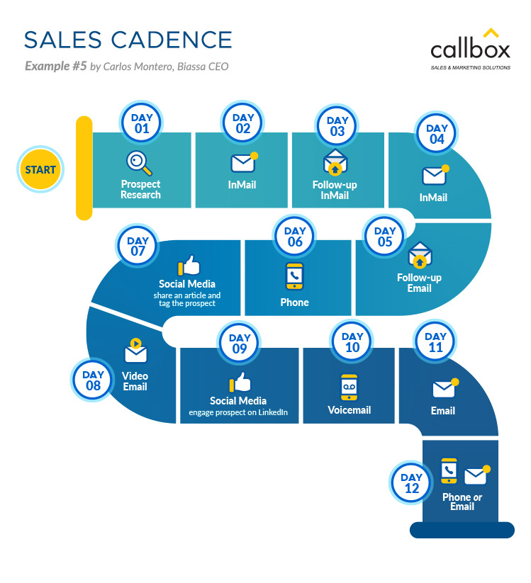 Sales Cadence Example 5