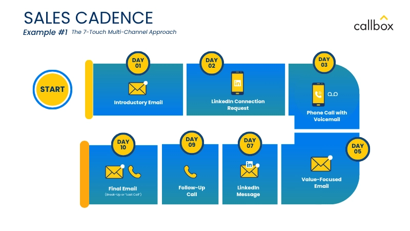 Sales Cadence Example #1