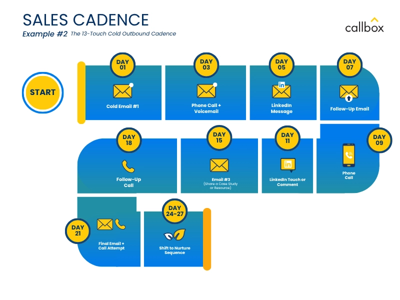 Sales Cadence Example #2