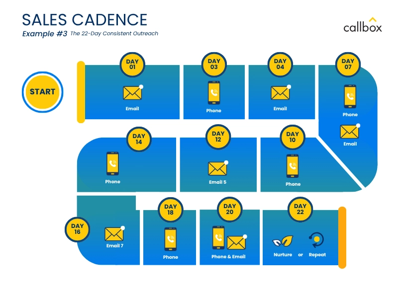 Sales Cadence Example #3