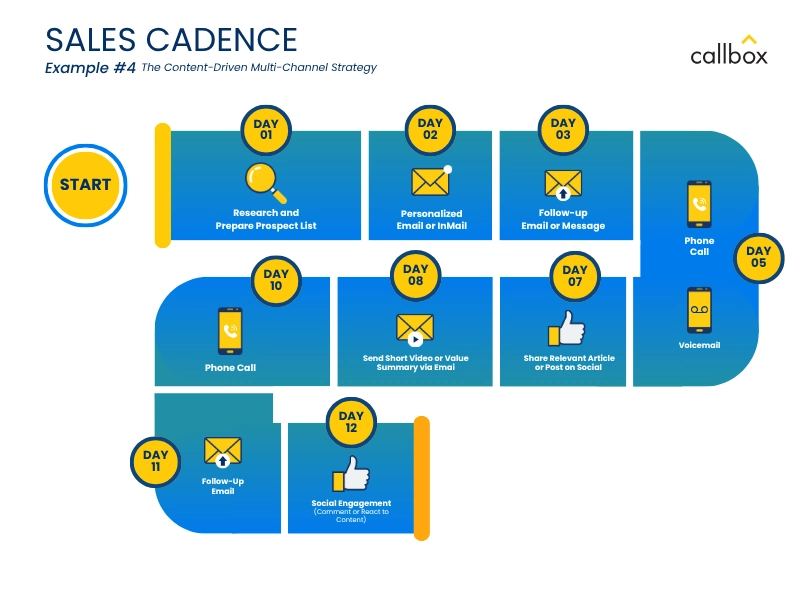 Sales Cadence Example #4