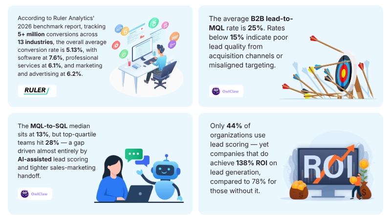 Key Lead Quality Benchmarks to Know in 2026