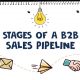 Callbox blog image for "Stages of a B2B Sales Pipeline"
