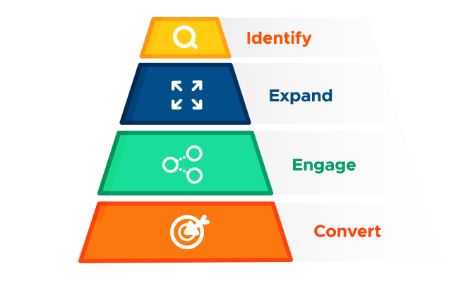 The Flipped ABM Sales Funnel