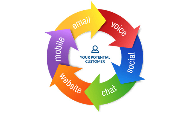 Multi-channel Marketing wheel