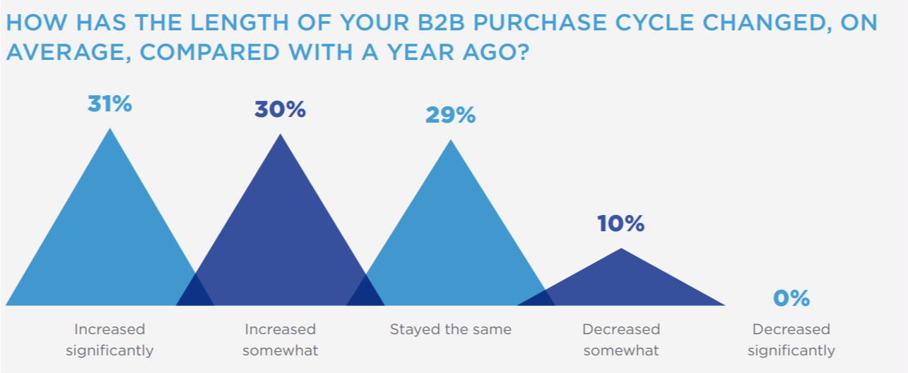 length of b2b purchase cycle
