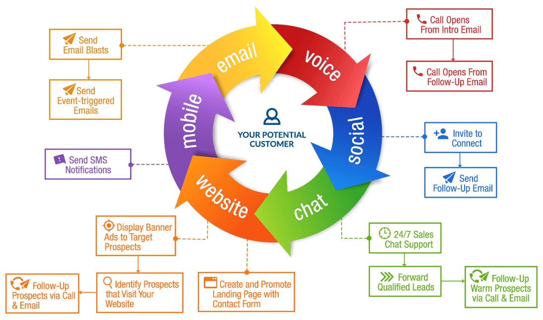 Multi-Channel Marketing Approach to Increase Sales Growth in Europe