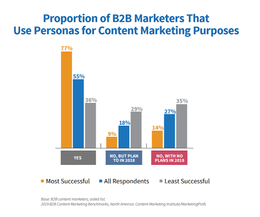 proportion of b2b marketers