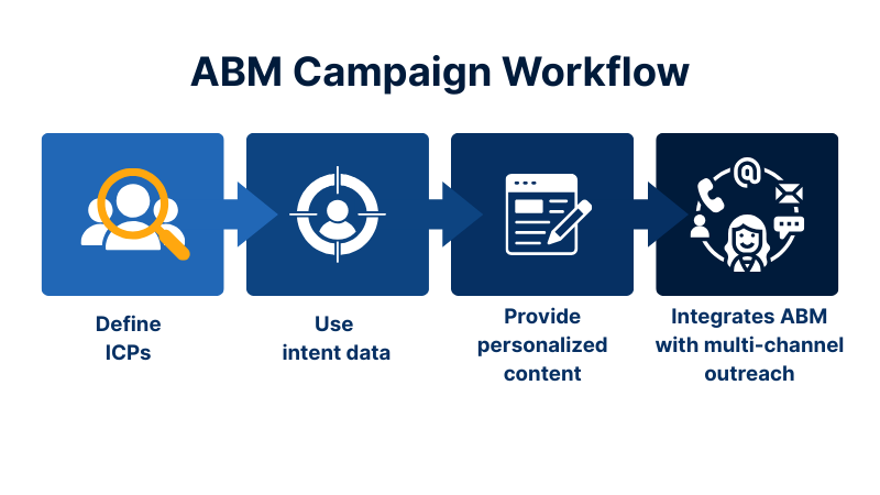 ABM Campaign Workflow