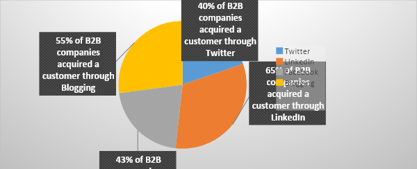 Data of customers acquired across social and other channels
