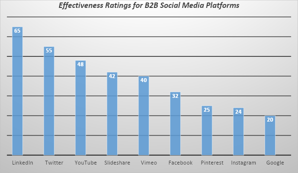 Effectiveness Ratings for B2B Social Media Platforms