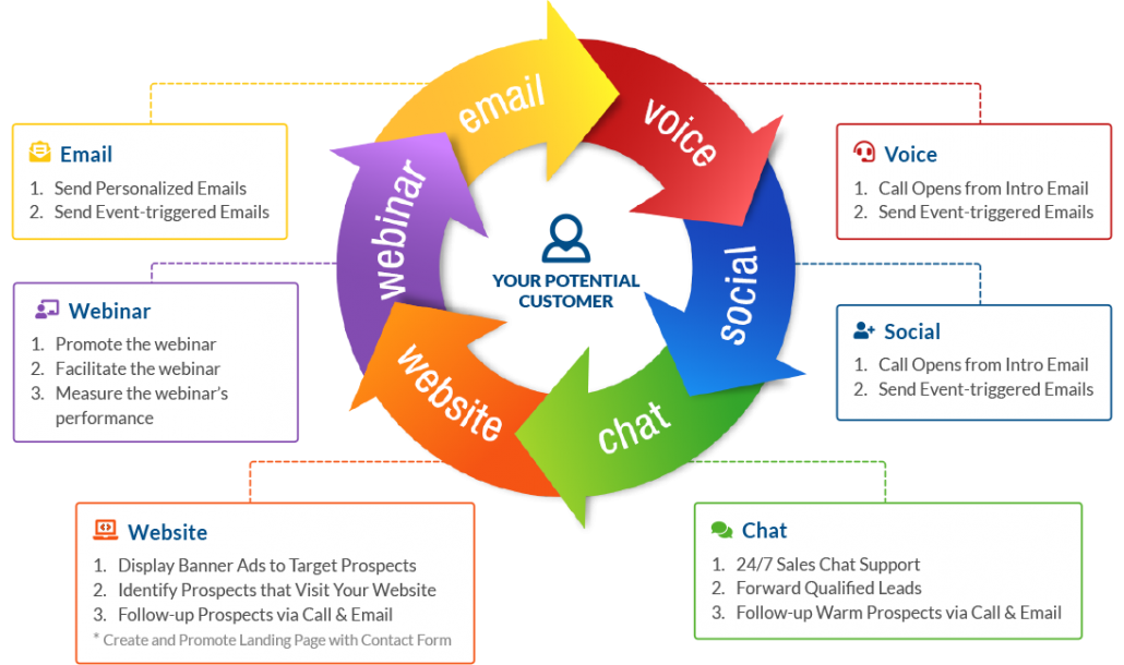 Multi-Channel Marketing Approach to Increase Sales Growth - Callbox