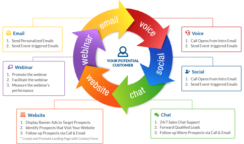 multi-channel marketing approach image