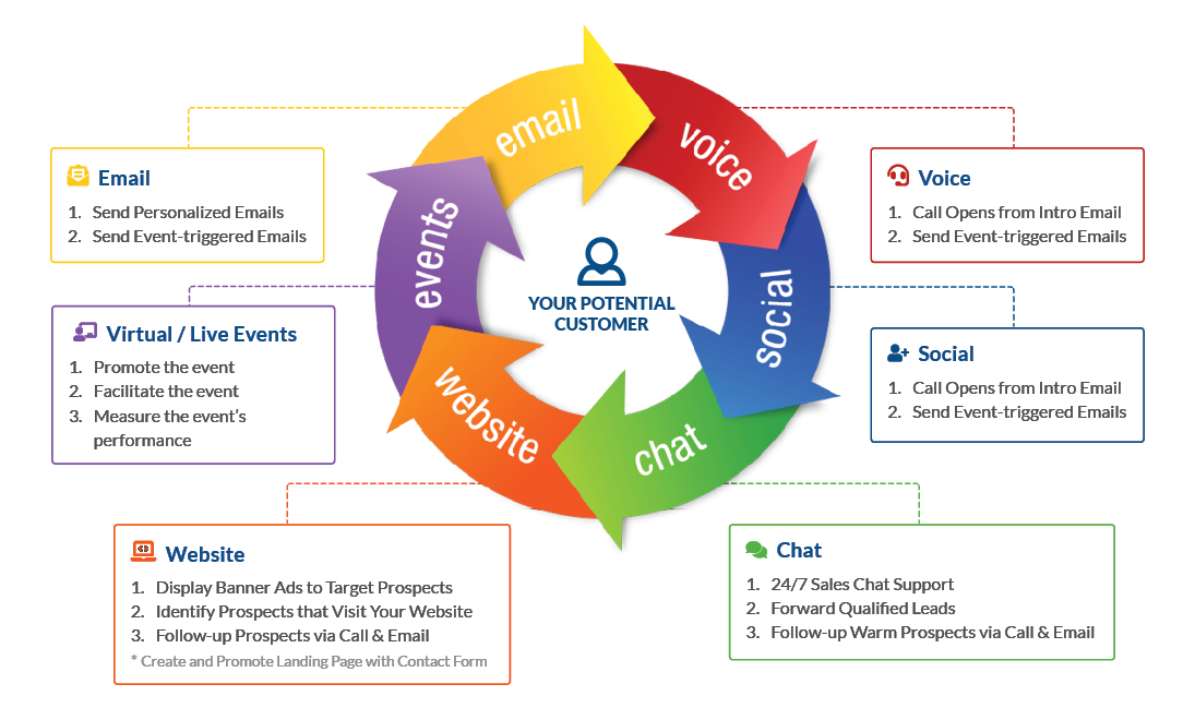 Multi Channel Marketing Approach To Increase Sales Growth Callbox