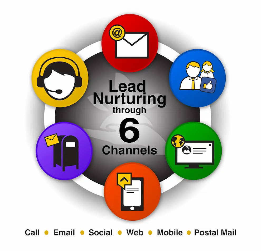 Lead Nurturing through 6 Channels