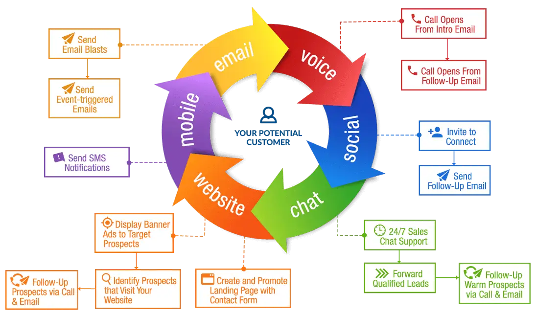 Multi-Touch Multi-Channel Marketing