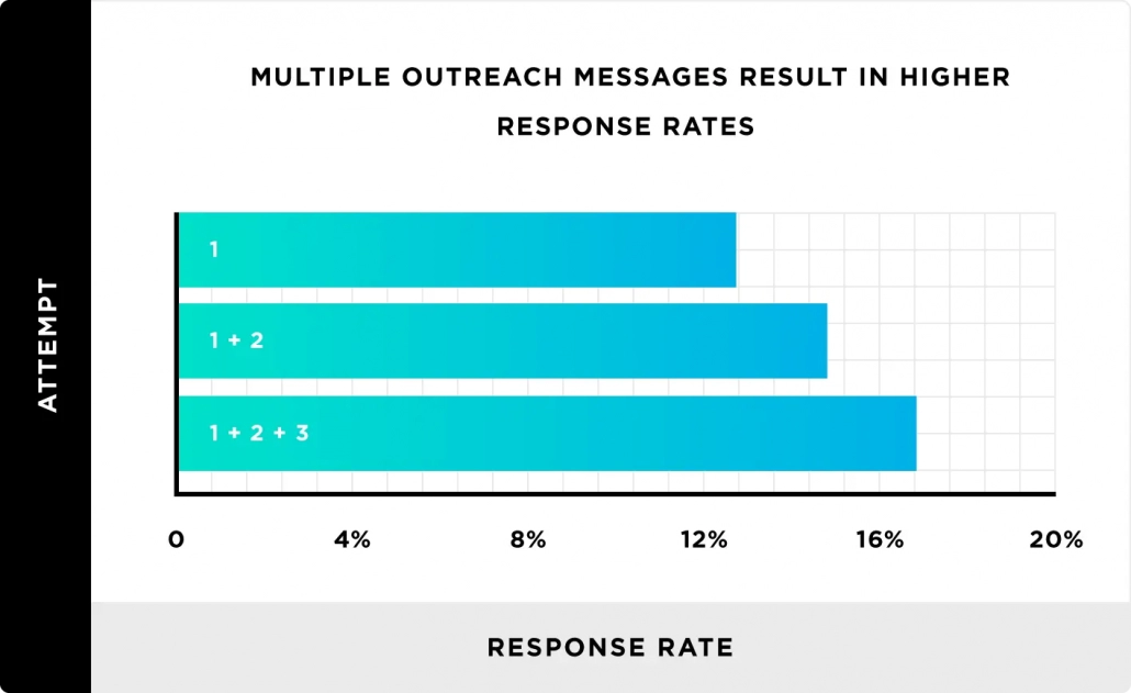 Multiple outreach messages result in higher response rates