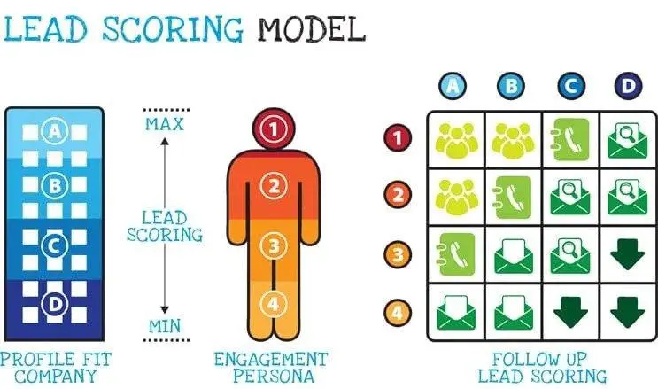 Lead scoring model