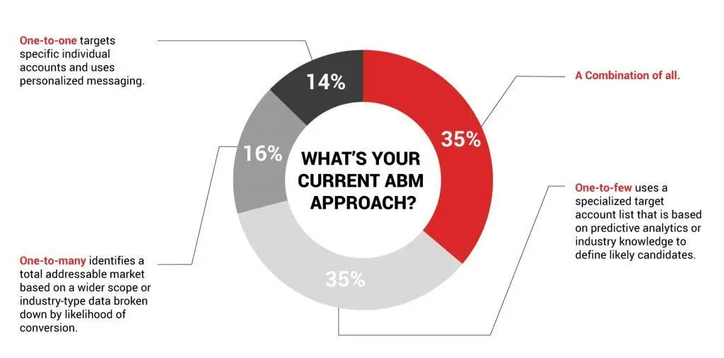 What's your current ABM approach