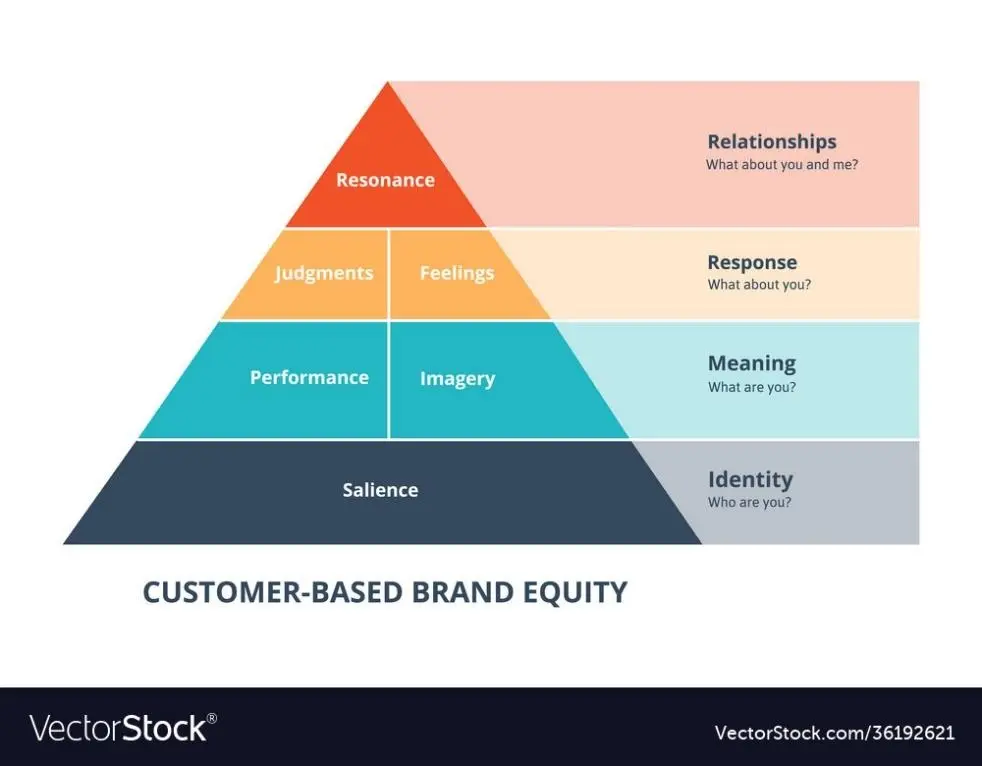 Customer-based-brand-equity