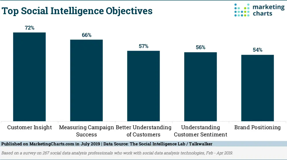 Top social intelligence objectives