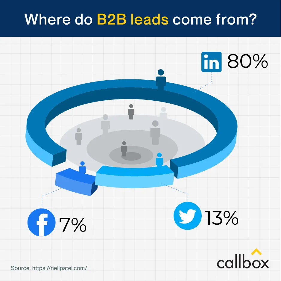 Source of B2B leads (Social Media)