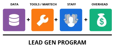 Data + Tools + Staff + Overhead