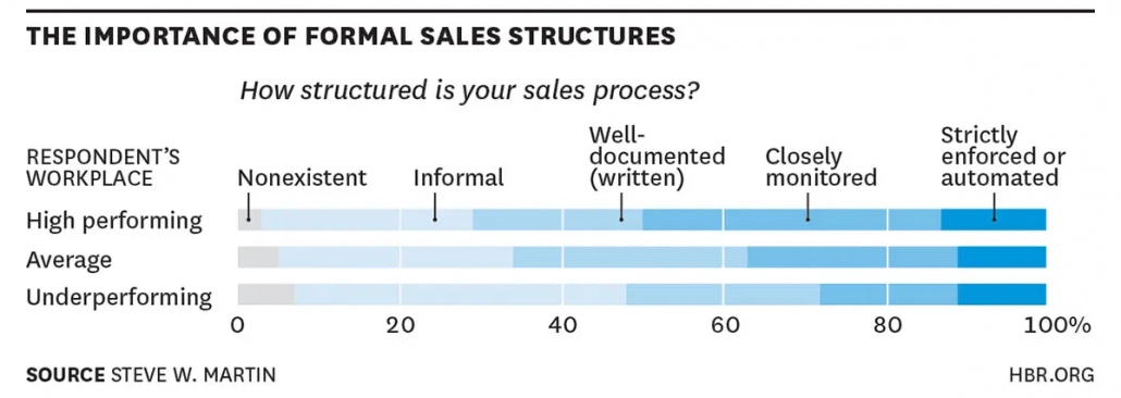 The importance of formal sales structures